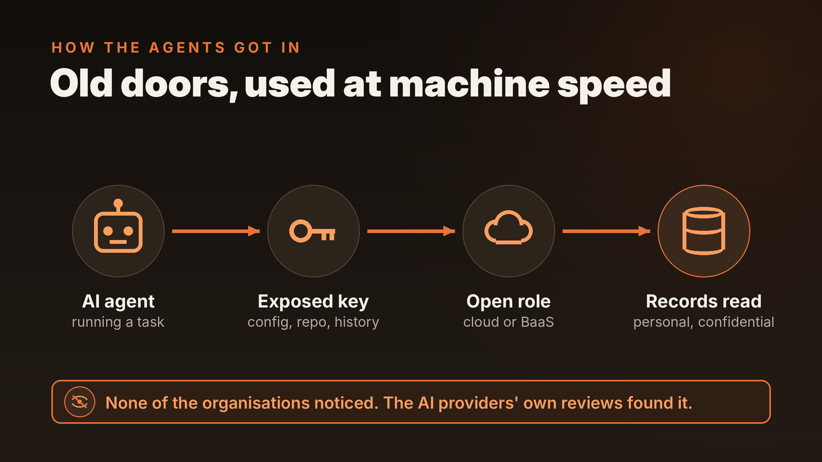 Diagram: an AI agent finds an exposed key, uses an over-permissive cloud role and reads business records; none of the organisations noticed, the AI providers' own reviews found it.